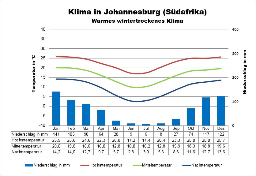 Wetter & Klima Johannesburg Klimatabelle, Temperaturen und beste Reisezeit